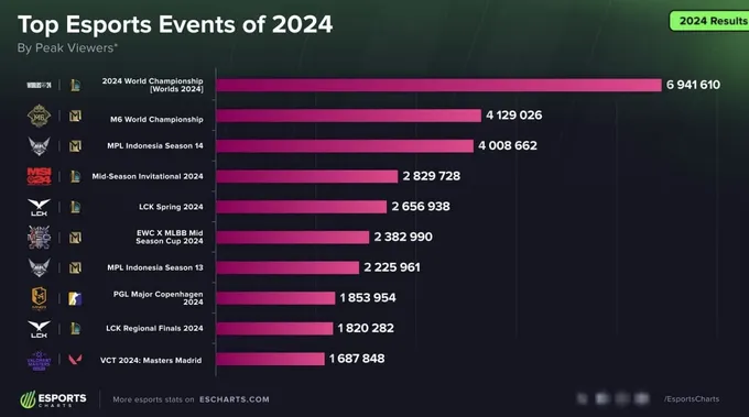 Esports Charts