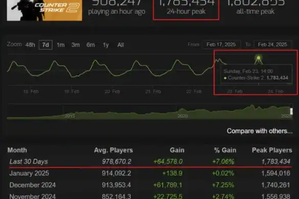 Counter-Strike 2 onlayn rekordunu yeniləməyə yaxınlaşdı – 1,78 milyondan çox oyunçu daxil oldu