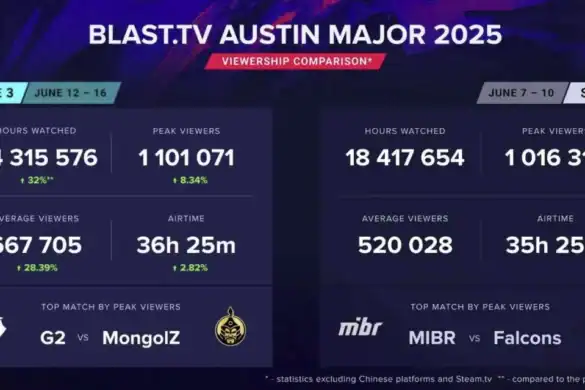 BLAST.tv Austin Major 2025: Üçüncü mərhələdə izləyici sayı rekorda yaxınlaşdı