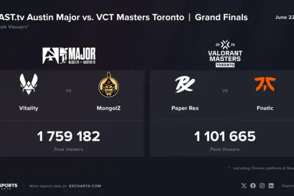 CS2 BLAST.tv Austin Major Finals, Valorant Masters Toronto’ya baxış sayına görə liderdir