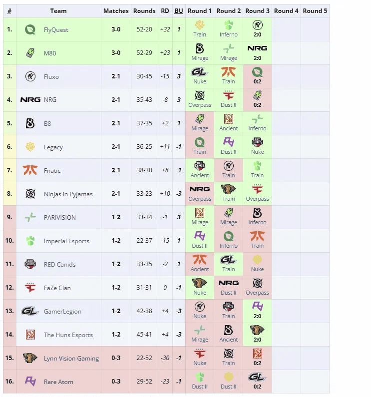 Lynn Vision Gaming və Rare Atom StarLadder Budapest Major 2025-ni покинули турнир