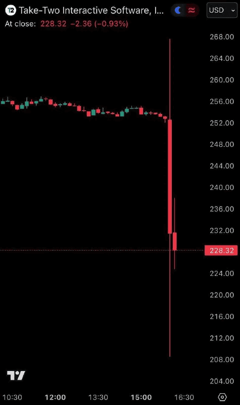 Take-Two Interactive 5 milyard dollar dəyər itirdi