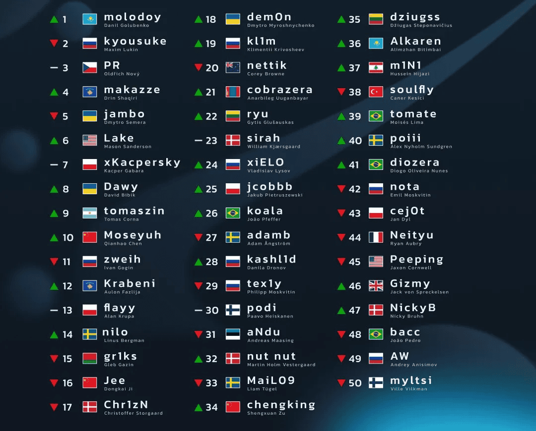 Molodoy HLTV versiyasına görə ən perspektivli CS2 oyunçusu seçildi