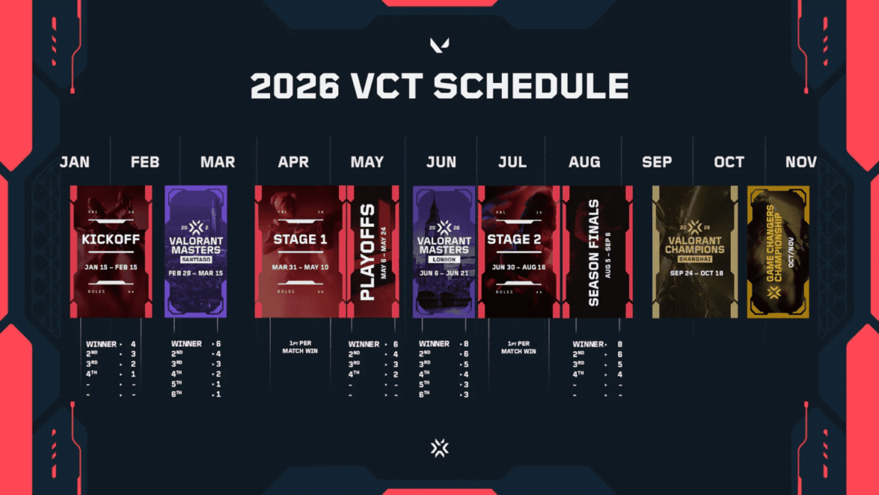 Riot VCT 2026 üçün tam təqvim və formatı açıqladı 