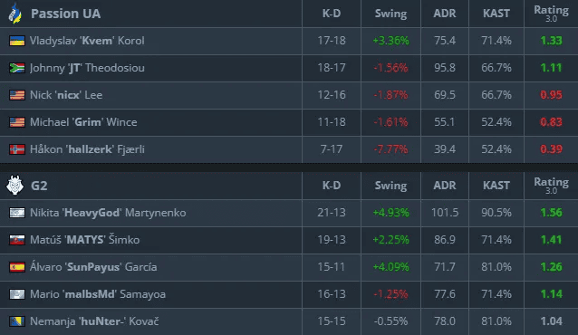 G2 Esports StarLadder Budapest-də ilk qələbəsini qazandı