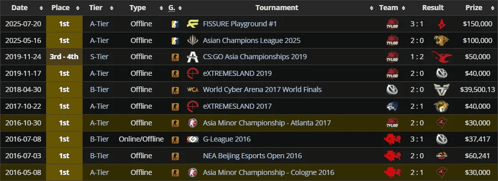 Attacker oyunçu karyerasını bitirdi və TYLOO-nun məşqçisi oldu