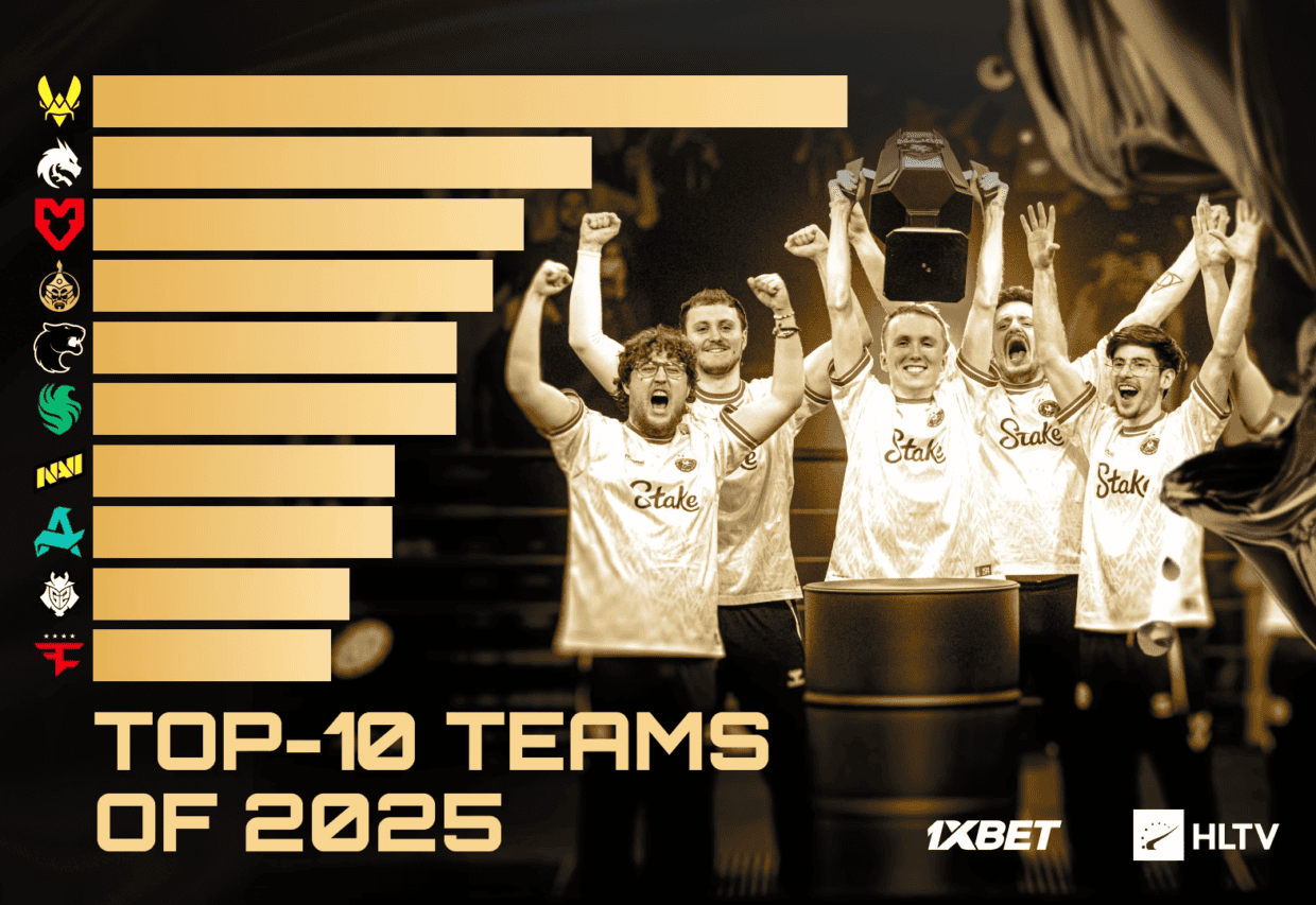 HLTV 2025-ci ilin ən yaxşı 10 komandasını açıqladı: Vitality-nin mütləq hegemonluğu