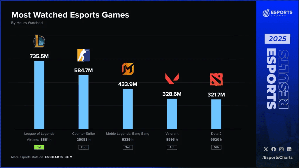 Esports Charts