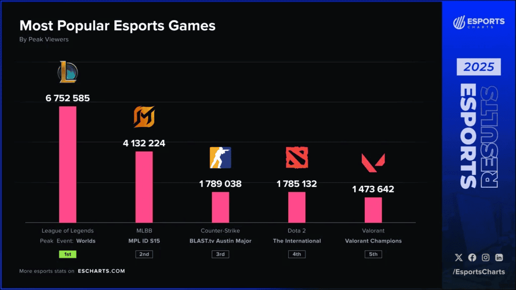 Esports Charts