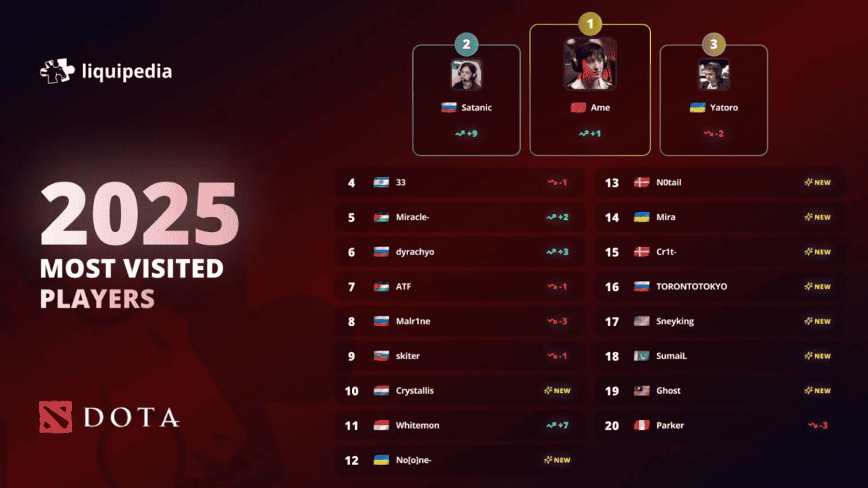 Dota 2-nin 2025-ci ildə ən populyar oyunçuları: Ame liderdir