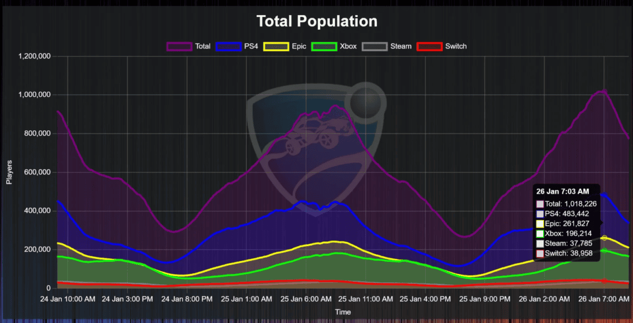 Rocket League beş ildən sonra ilk dəfə onlayn rejimdə 1 milyon oyunçu topladı