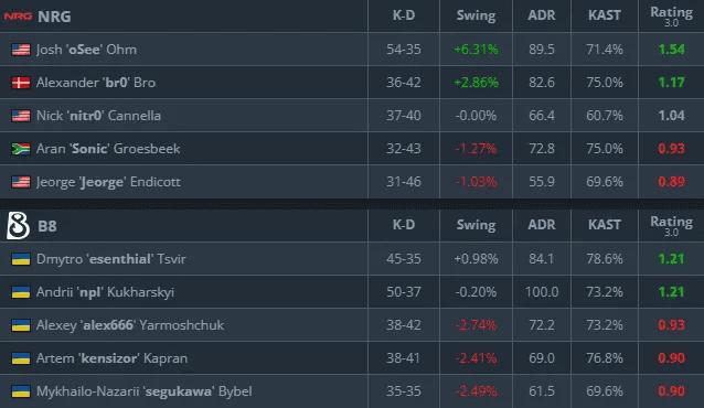 B8 Esports IEM Krakow 2026 Play-In mərhələsində NRG-yə məğlub oldu