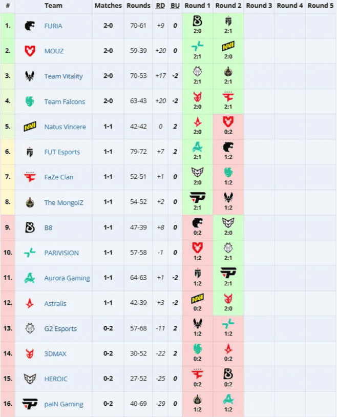 The MongolZ Vitality-yə Məğlub Oldu