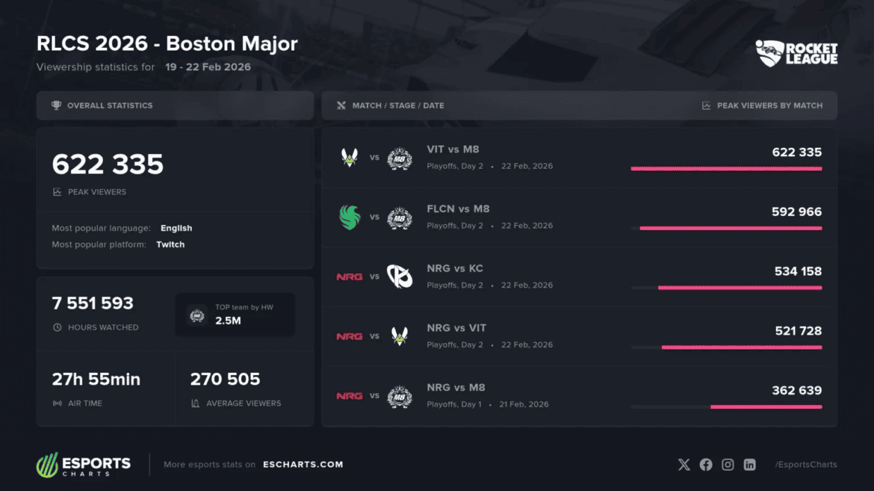 RLCS 2026 Boston Major Rocket League Tarixinin Ən Populyar Turniri Oldu