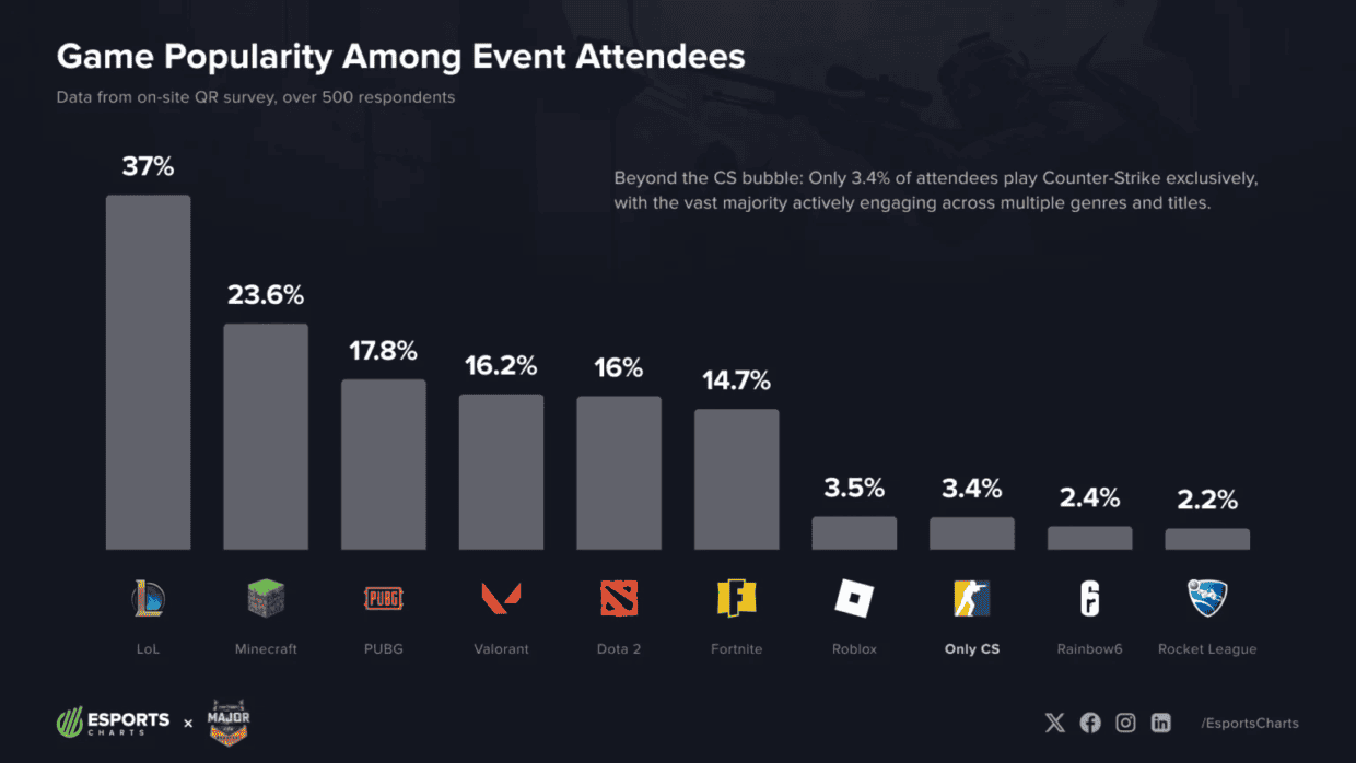 CS2 Auditoriyası Aktiv Şəkildə LoL və Minecraft Oynayır
