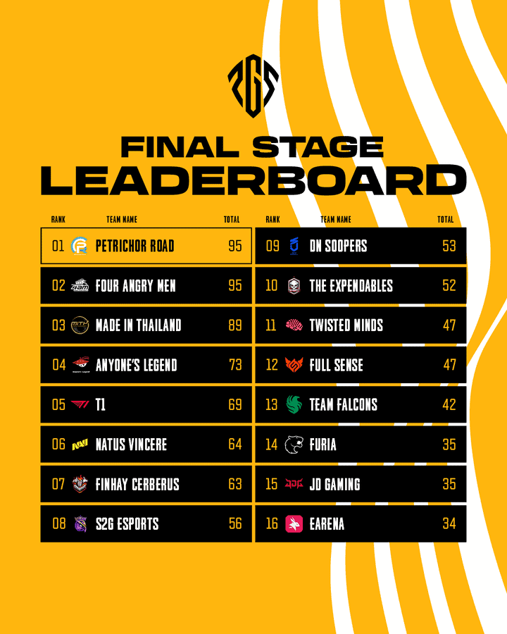 Cənubi Koreyanın Seul şəhərində keçirilən "PUBG Global Series 2026 Circuit 1 Series 1" turniri başa çatıb. Gərgin keçən mübarizənin sonunda Çin təmsilçisi Petrichor Road turnirin qalibi adını qazanıb.