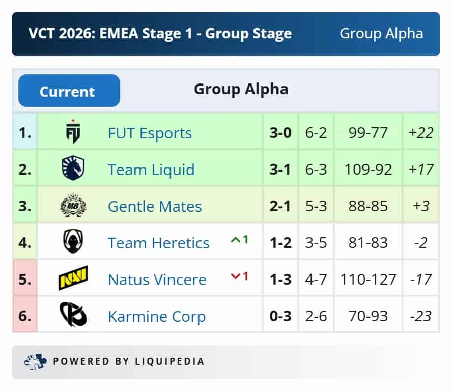 Beş komanda artıq pley-offdadır: VCT 2026 EMEA Stage 1-də son vəziyyət