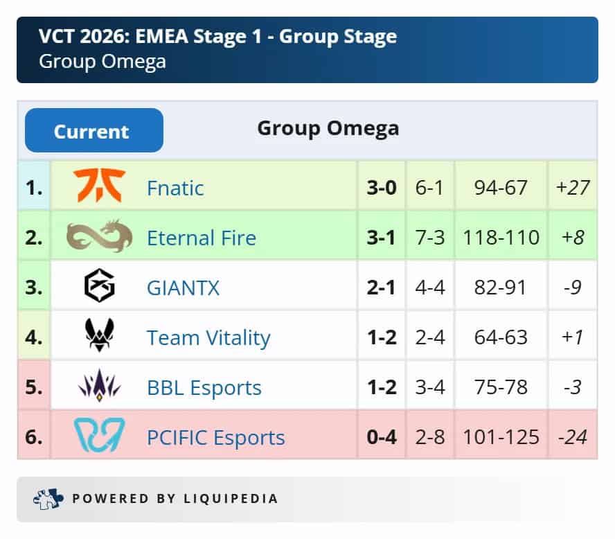 Beş komanda artıq pley-offdadır: VCT 2026 EMEA Stage 1-də son vəziyyət