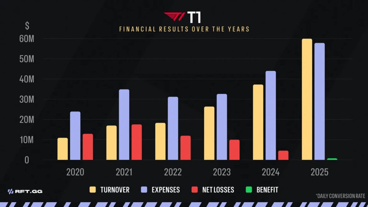 T1-dən tarixi nailiyyət: Təşkilat 60 milyon dollar gəlir əldə etdi