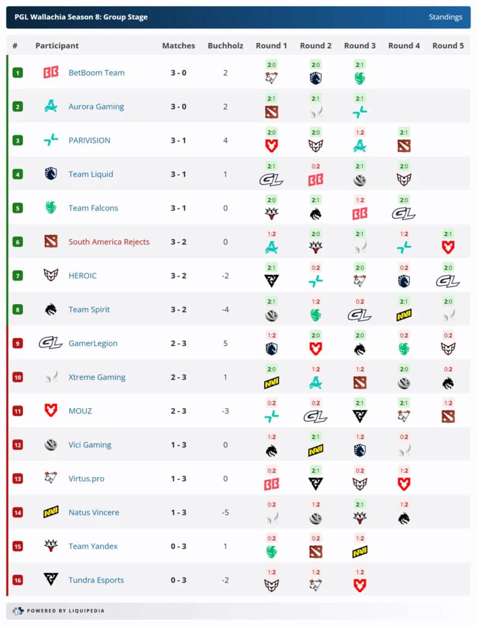 PGL Wallachia Season 8 pley-off iştirakçıları bəllidir