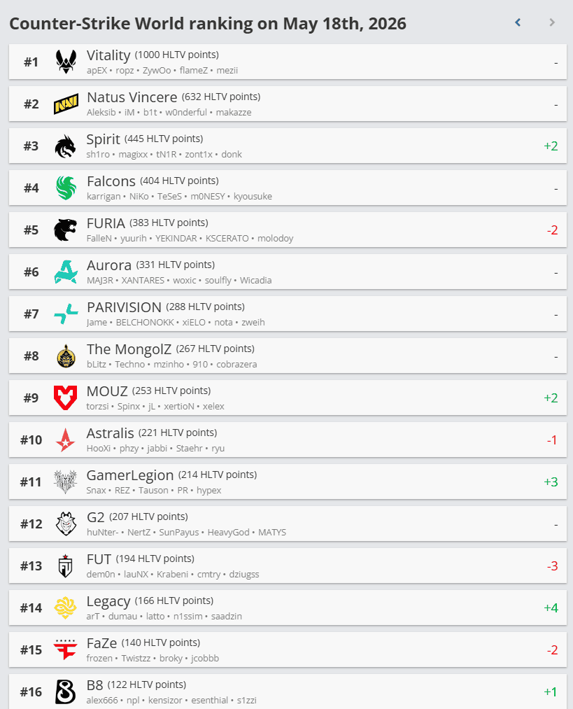 HLTV reytinqi yeniləndi: Spirit top-3-də, NAVI fərqi azaldır