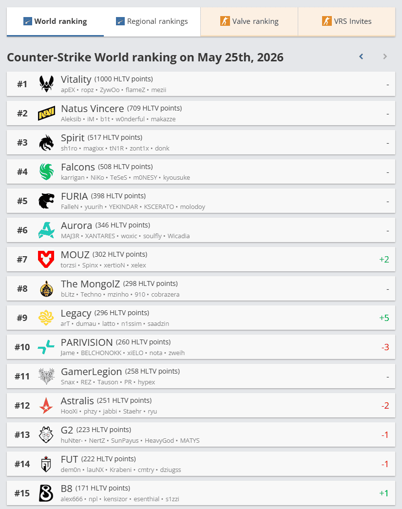 HLTV чансаа шинэчлэгдлээ: Шилдэг 6 багийн байрлалд өөрчлөлт орсонгүй