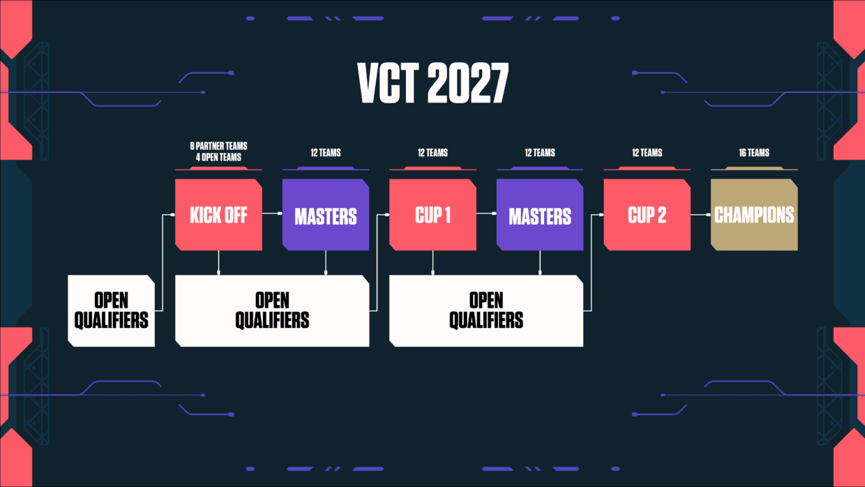 Riot Games VCT 2027 mövsümünün yeni açıq formatını və maliyyə detallarını təqdim etdi 4 Riot Games VCT 2027 mövsümünün yeni açıq formatını və maliyyə detallarını təqdim etdi