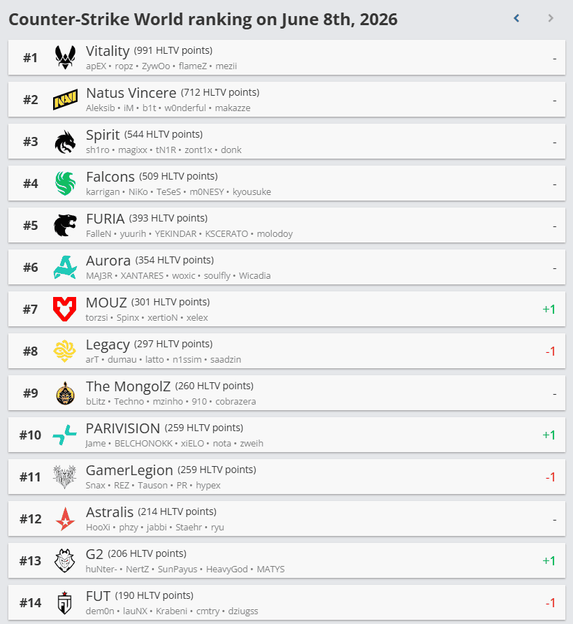 HLTV reytinqi yeniləndi: Vitality liderliyini qoruyur