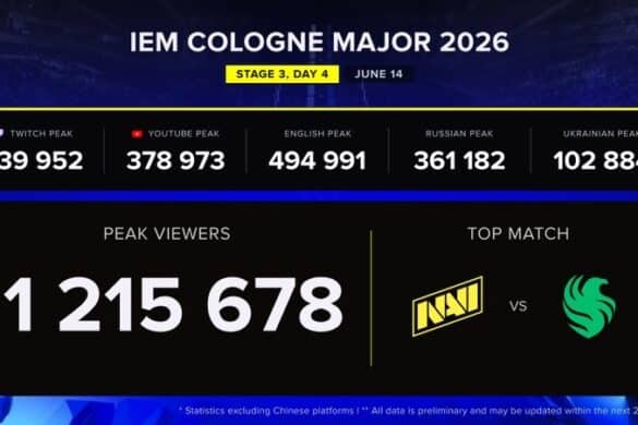 NAVI və Falcons oyunu IEM Cologne seriyasında rekord izləyici sayına yaxınlaşdı