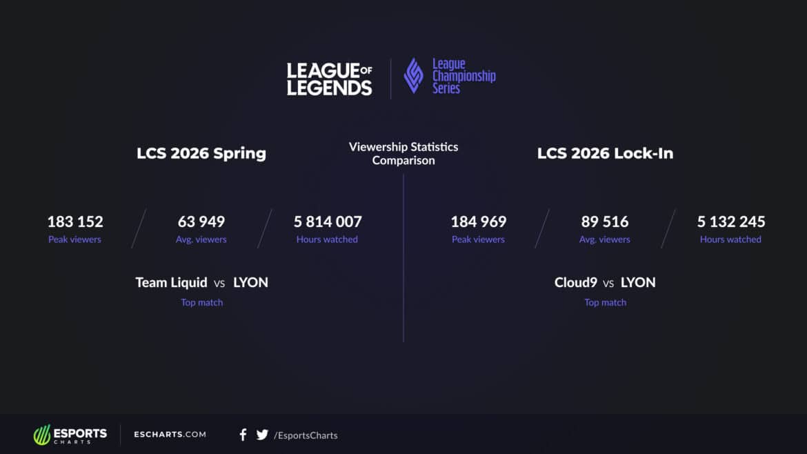 Şimali Amerikada LCS 2026 turnirinin izləyici sayında geriləmə