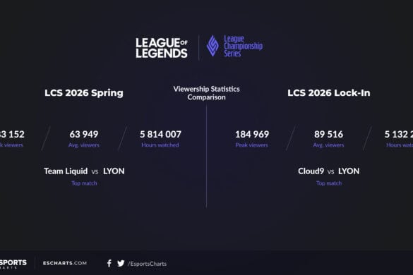 Şimali Amerikada LCS 2026 turnirinin izləyici sayında geriləmə