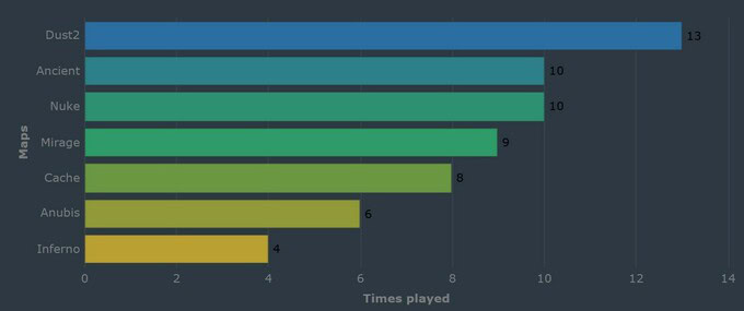 BLAST Bounty 2026 S2 turnirində xəritə statistikası: Dust2 liderdir