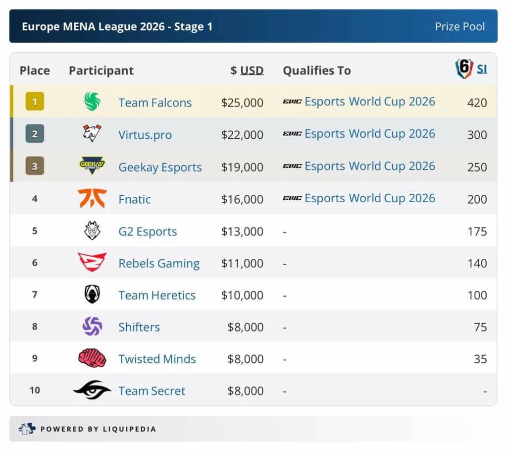 Rainbow Six üzrə Europe MENA League 2026-nın İlk Mərhələsi Başa Çatdı: Esports World Cup İştirakçıları Müəyyənləşdi 2 Rainbow Six üzrə Europe MENA League 2026-nın İlk Mərhələsi Başa Çatdı: Esports World Cup İştirakçıları Müəyyənləşdi