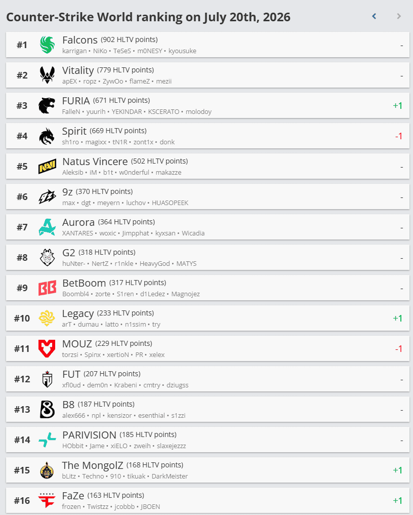 HLTV Həftəlik Reytinqini Yenilədi: Top-4-də Dəyişikliklər 2 HLTV Reytinqini Yenilədi: Top-4-də Dəyişiklik