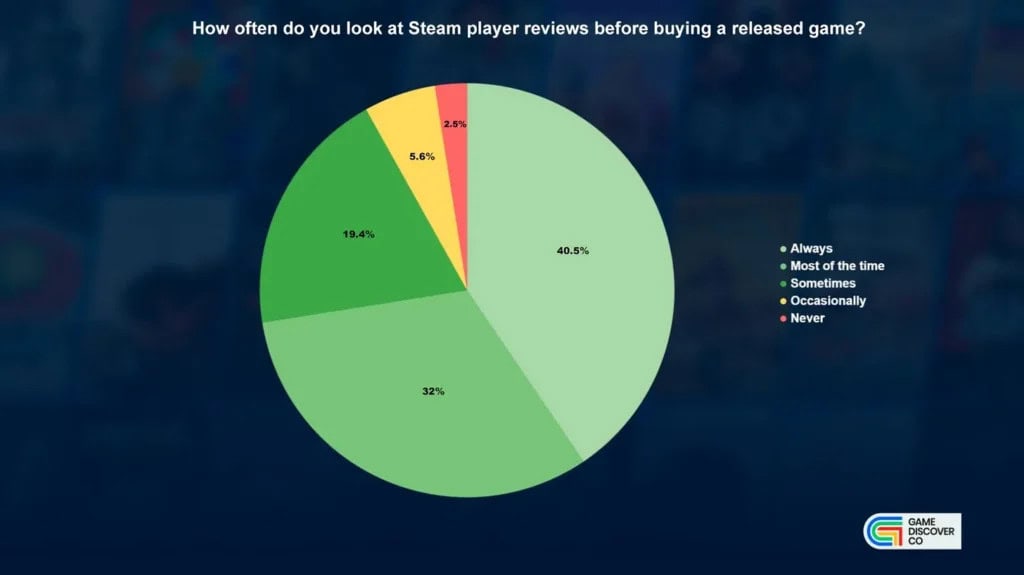 Steam Rəyləri Oyun Satışlarına Necə Təsir Edir?: GameDiscoverCo Araşdırması