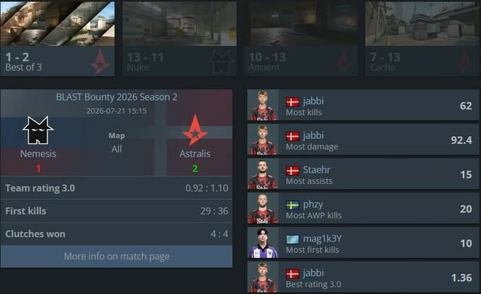 NiP və Astralis-dən Qələbə: BLAST Bounty S2-nin İlk Matçlarının Nəticələri 3 NiP və Astralis-dən Qələbə: BLAST Bounty S2-nin İlk Matçlarının Nəticələri