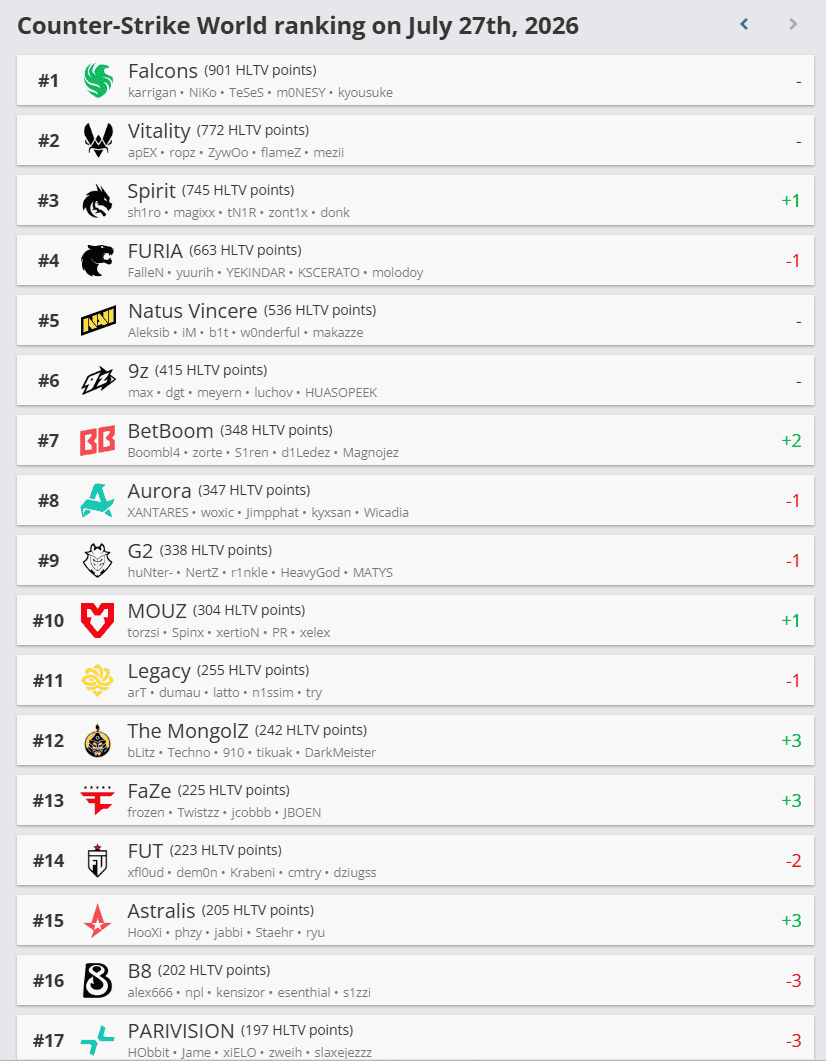 HLTV Reytinqi Yeniləndi: Top-4-də Dəyişikliklər
