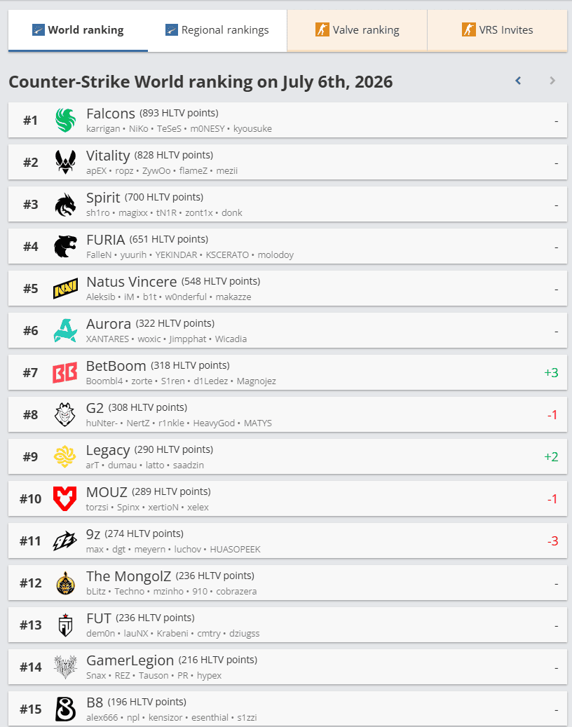 HLTV qlobal reytinqi yeniləndi: Liderlər mövqeyini qoruyur 4 HLTV reytinqi yeniləndi: Falcons liderdir, bb team ilk 10-luqda - CS2