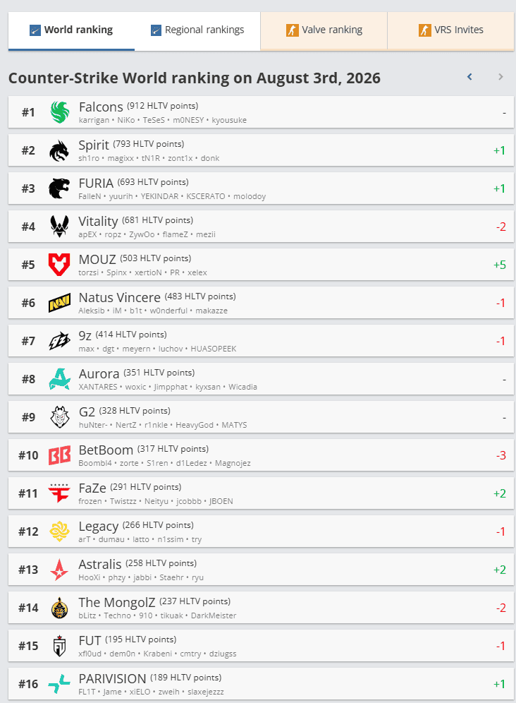 HLTV-nin Həftəlik CS2 Reytinqi Yeniləndi