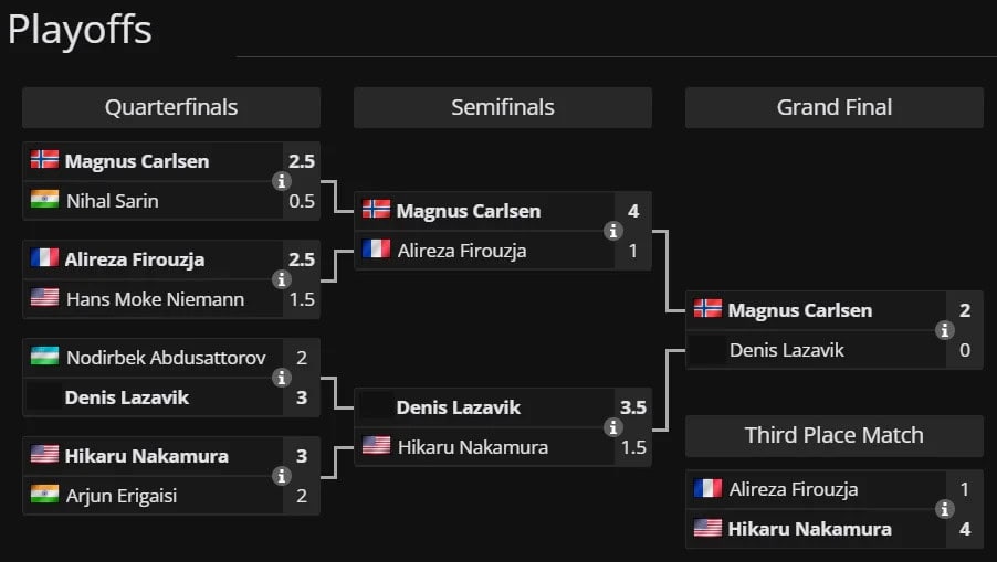 Maqnus Karlsen Parisdə "Esports World Cup 2026" Şahmat Turnirinin Çempionu Oldu