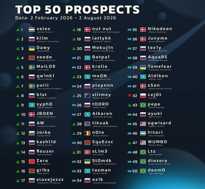 HLTV CS2-nin Gənc Ulduzlarını Açıqladı: Top 50 Prospects