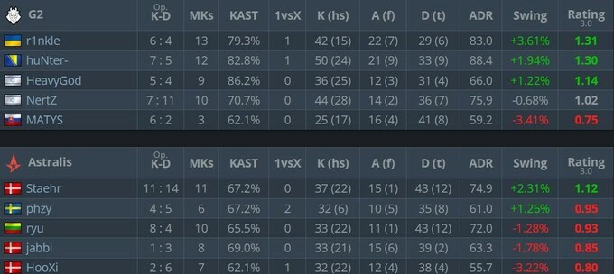 "G2" "Astralis"ı sıradan çıxararaq dörddəbir finala yüksəldi