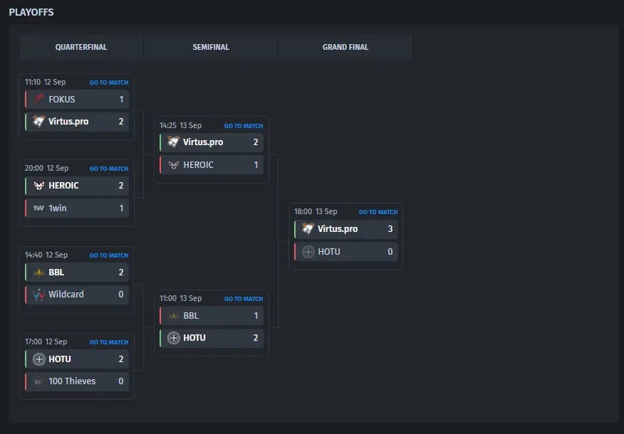 Virtus.pro Thunderpick World Championship 2026 təsnifatının qalibi oldu