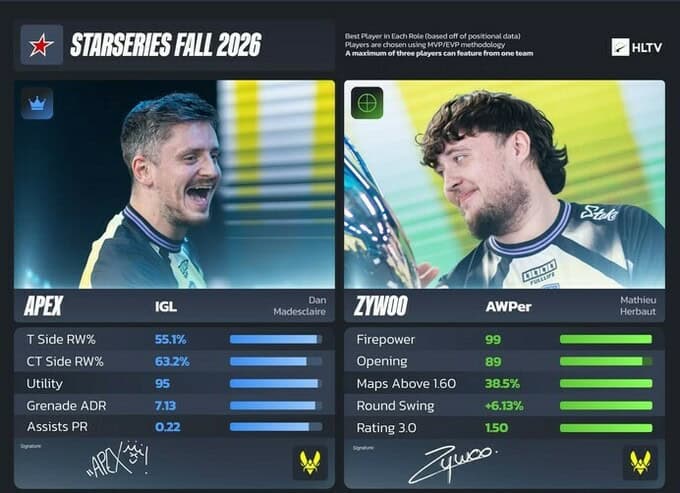 "StarLadder Fall 2026"nın rəmzi "All-Star" komandası açıqlandı: Turnirin ən yaxşı beşliyi