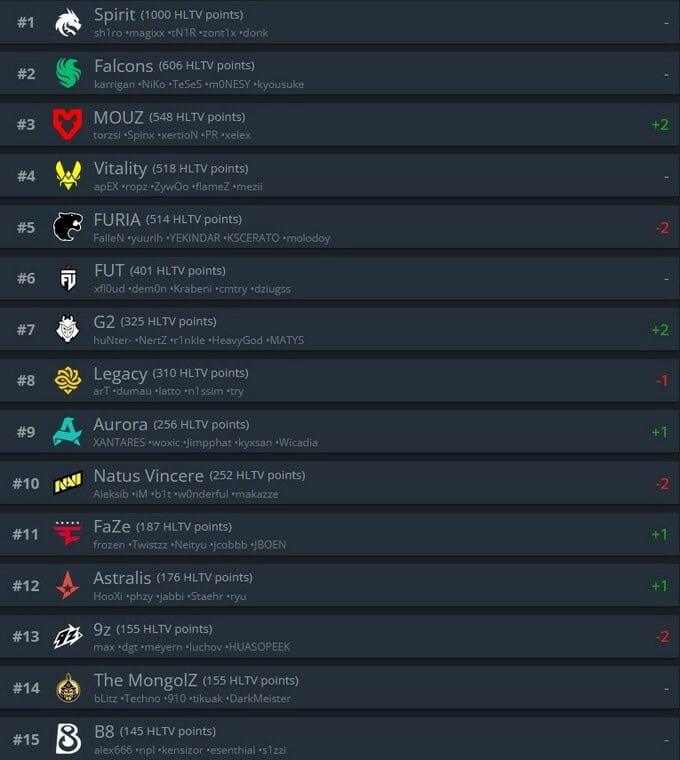 Yenilənmiş HLTV reytinqi: NAVI top-10-luğu tərk etmək ərəfəsindədir