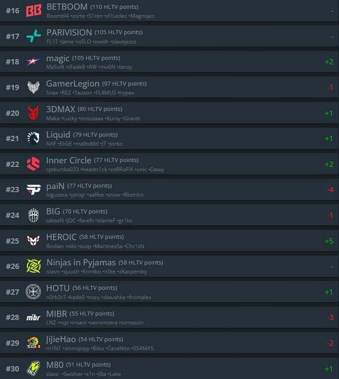 Yenilənmiş HLTV reytinqi: NAVI top-10-luğu tərk etmək ərəfəsindədir