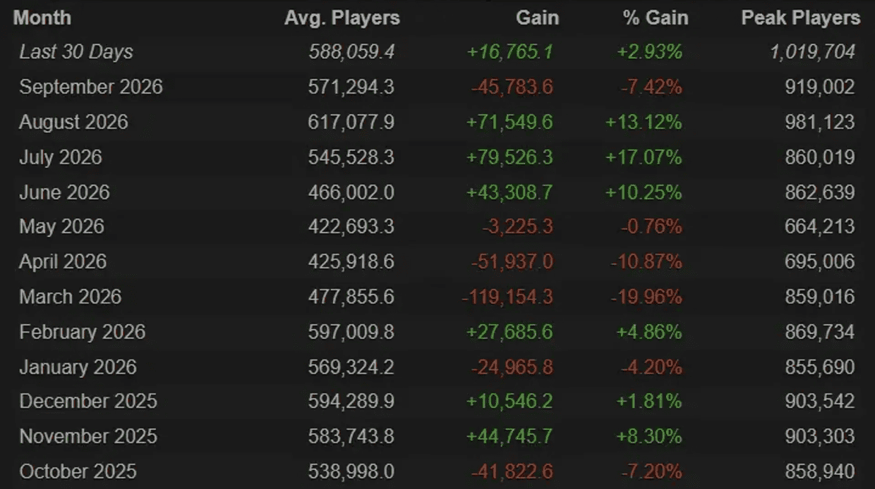 "Dota 2"də Kütləvi Canlanma: Eyni Anda Oyunda Olanların Sayı Bir Milyonu Ötdü