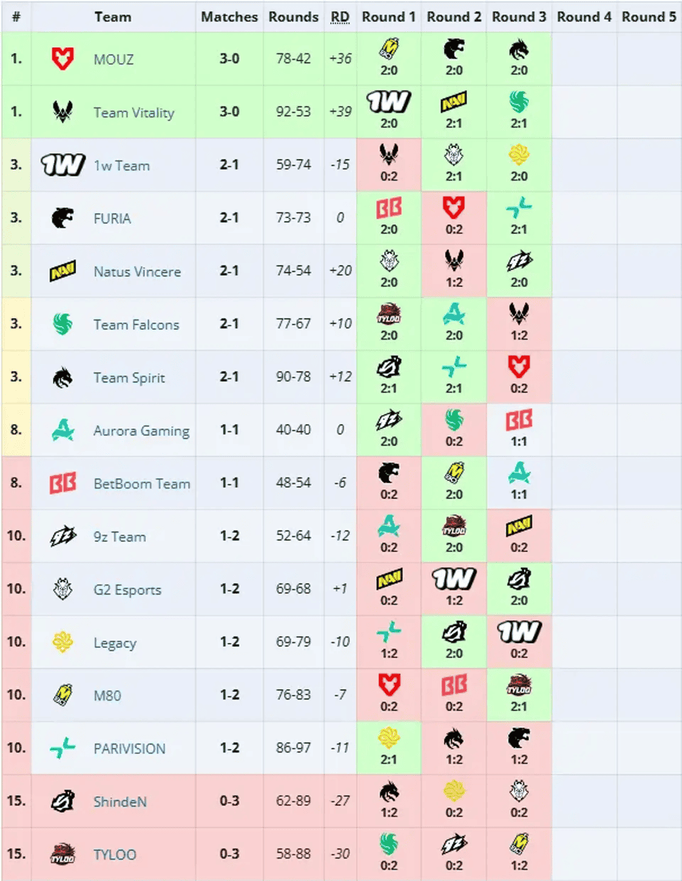 "MOUZ" və "Vitality" "EPL S24" pley-offuna yüksələn ilk komandalar oldu 2 EPL