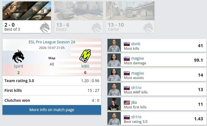"Spirit" "ESL Pro League S24" pley-offuna adlayan sonuncu komanda oldu 2 "Spirit" "ESL Pro League S24" pley-offuna adlayan sonuncu komanda oldu